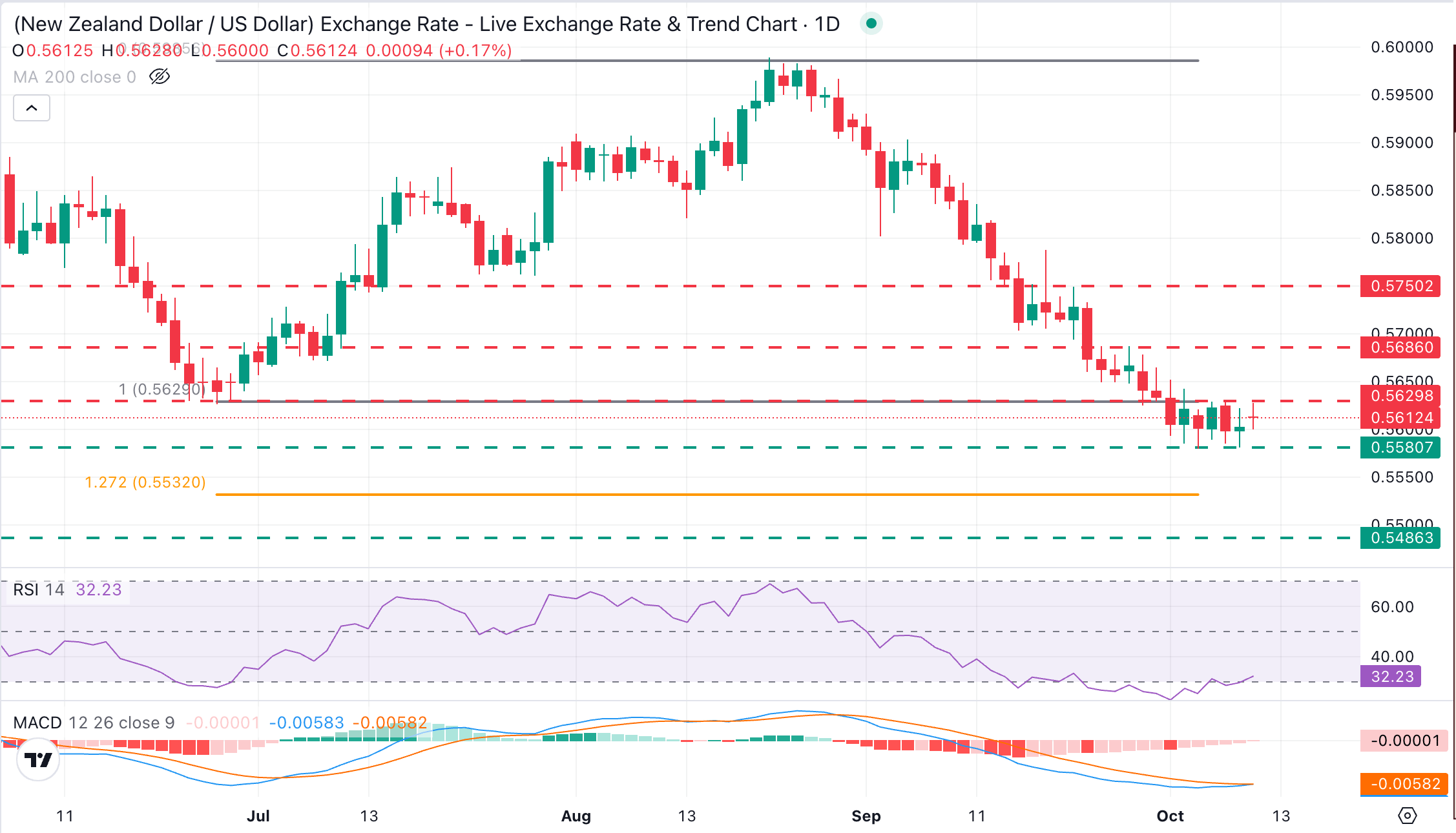 NZD/USD Chart Analysis